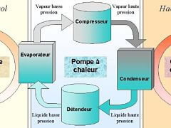 Chauffage : pompe a chaleur geothermique ou PAC et economies d energie
