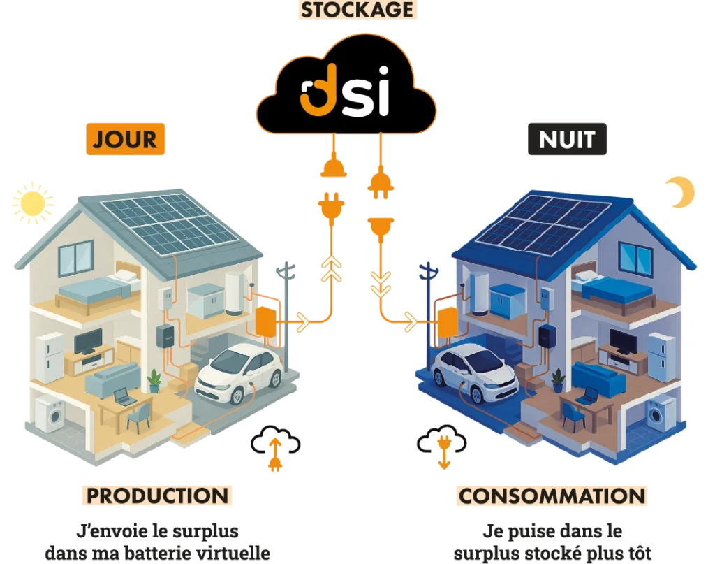 Schéma explicatif permettant de répondre à la question "c'est quoi une batterie virtuelle ?", illustrant une maison produisant son électricité de jour et une maison autoconsommant son électricité de nuit grâce à la batterie virtuelle Domuneo Stockage Inside - DSI