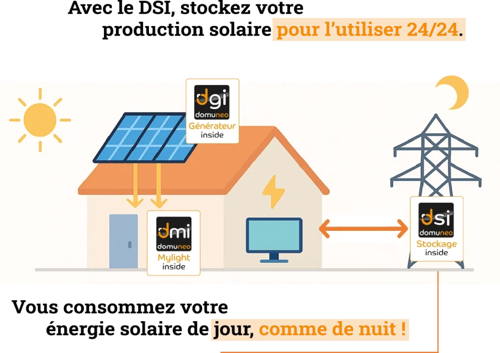 Schéma explicatif simplifié démontrant le fonctionnement de la batterie virtuelle Domuneo Stockage Inside - DSI
