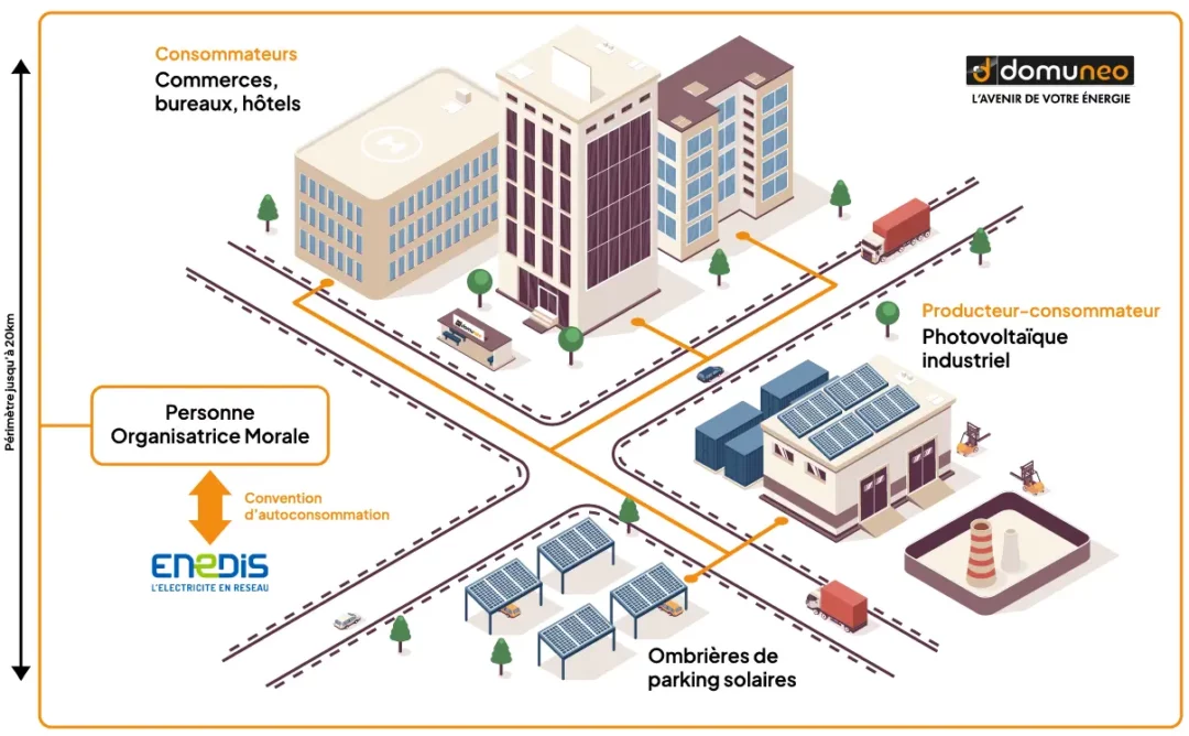 Fonctionnement de l'autoconsommation collective (ACC)