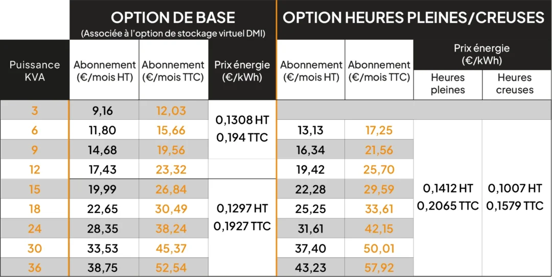 tarifs batterie virtuelle en fonction de la puissance souscrite