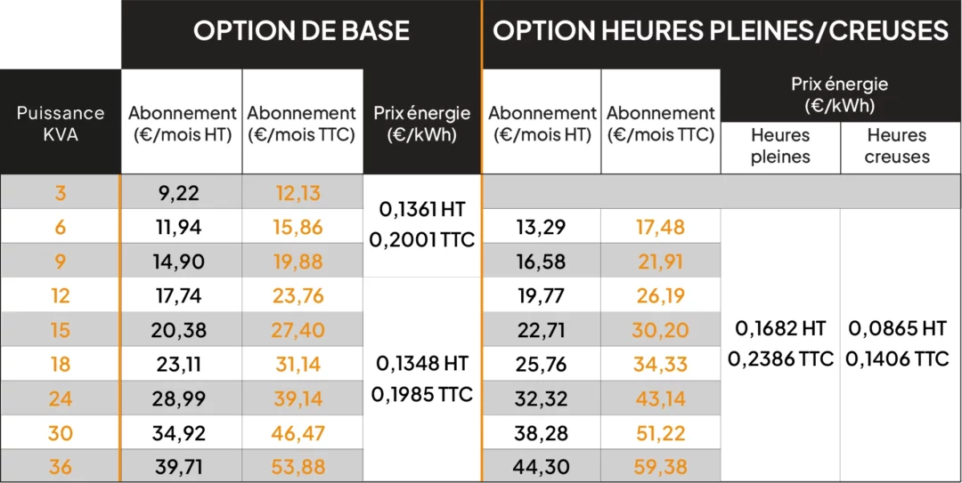 Tarifs de fourniture d'électricité par l'opérateur mymight150 en vigueur au 1er août 2026